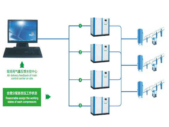空壓機(jī)站-無(wú)線遠(yuǎn)程控制系統(tǒng)