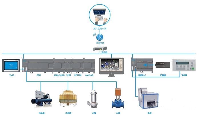 西門子plc的優勢以及在中央空調控制系統中需注意問題? 西門子plc的優勢,中央空調控制系統,西門子plc,plc控制系統